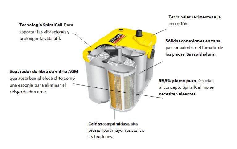 Tecnologia SpiralCell Baterias optima 768x484 1